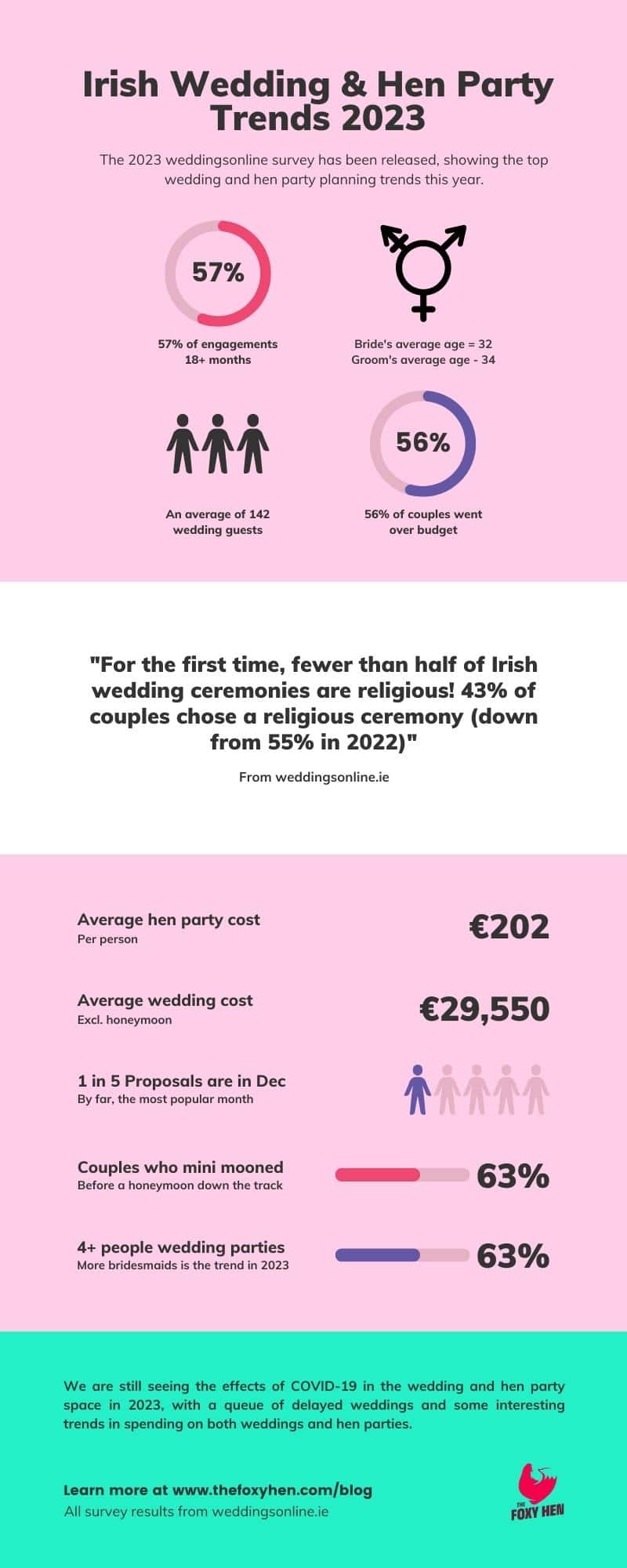 Infographic showing the most interesting statistics from the weddings online wedding survey from 2023. See text below the image to see the statistics.